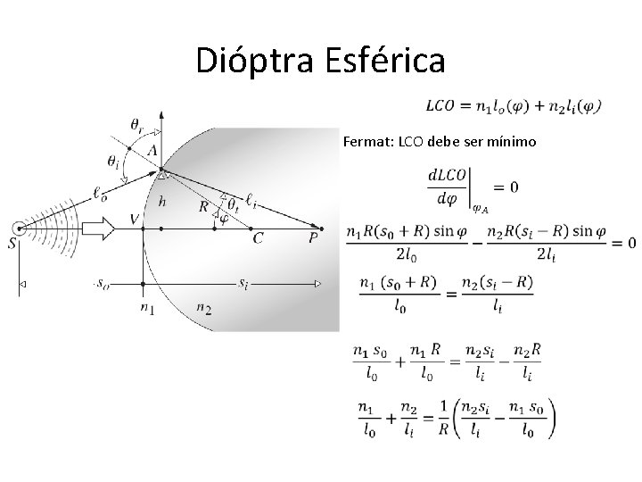 Dióptra Esférica Fermat: LCO debe ser mínimo 