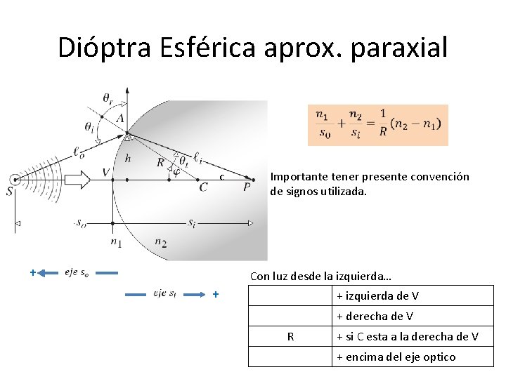 Dióptra Esférica aprox. paraxial c + Importante tener presente convención de signos utilizada. Con