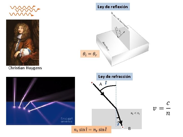 Ley de reflexión Christian Huygens Ley de refracción A B 