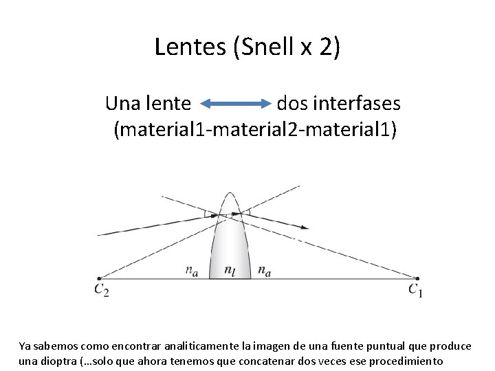 Lentes (Snell x 2) Una lente dos interfases (material 1 -material 2 -material 1)