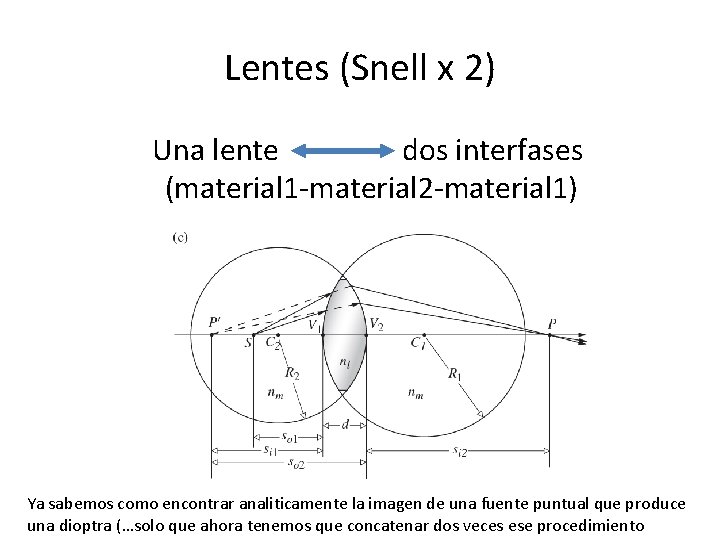 Lentes (Snell x 2) Una lente dos interfases (material 1 -material 2 -material 1)