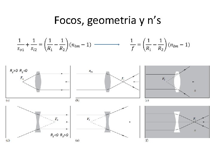 Focos, geometria y n’s R 1>0 R 2<0 R 1<0 R 2>0 