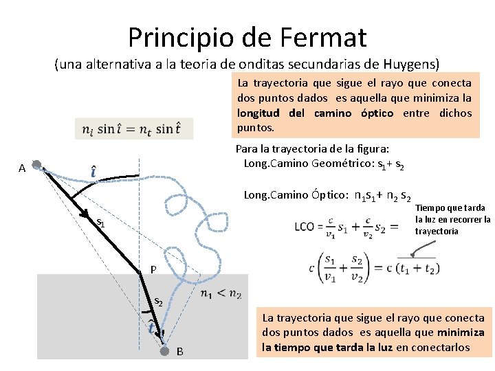 Principio de Fermat (una alternativa a la teoria de onditas secundarias de Huygens) La