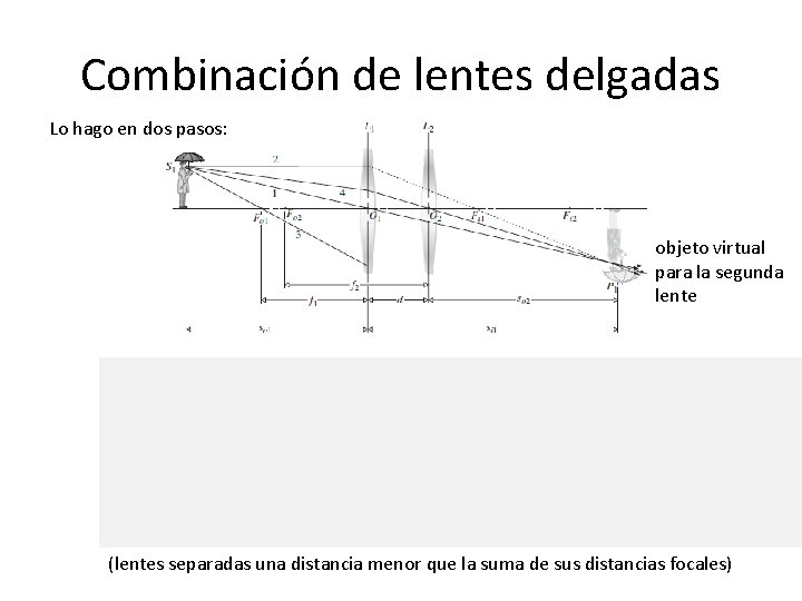 Combinación de lentes delgadas Lo hago en dos pasos: objeto virtual para la segunda