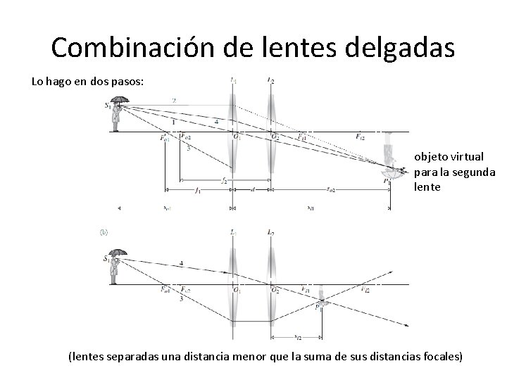 Combinación de lentes delgadas Lo hago en dos pasos: objeto virtual para la segunda