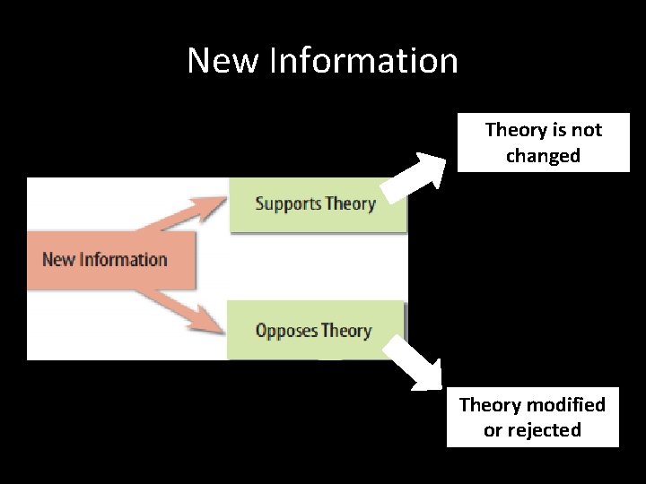 New Information Theory is not changed Theory modified or rejected 