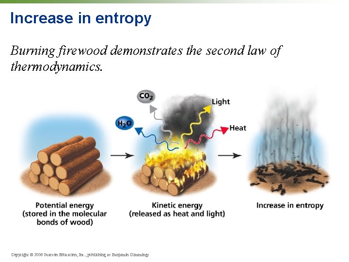 Increase in entropy Burning firewood demonstrates the second law of thermodynamics. Copyright © 2006