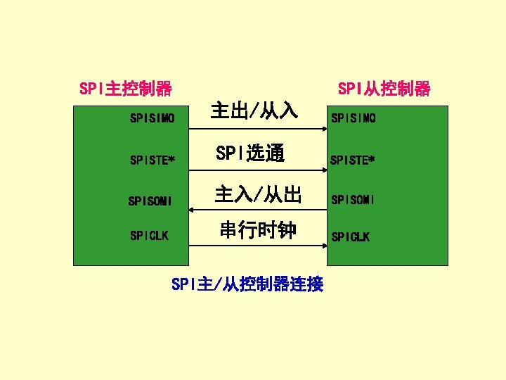 SPI主控制器 SPISIMO SPI从控制器 主出/从入 SPISIMO SPISTE* SPI选通 SPISTE* SPISOMI 主入/从出 SPISOMI SPICLK 串行时钟 SPICLK