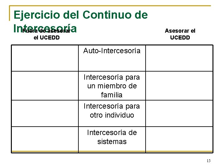 Ejercicio del Continuo de Intercesoría Fuera de asesorar el UCEDD Auto-Intercesoría para un miembro