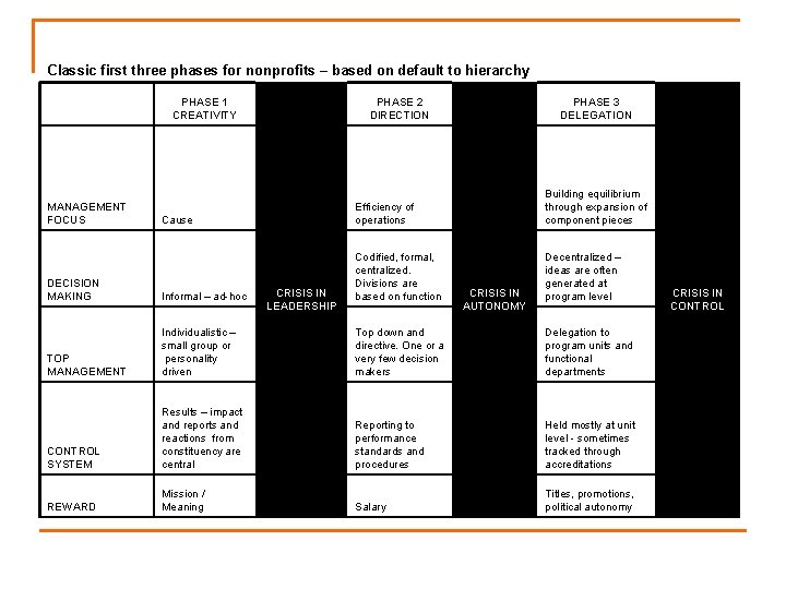 Classic first three phases for nonprofits – based on default to hierarchy PHASE 1