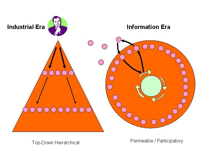 Industrial Era Top-Down Hierarchical Information Era Permeable / Participatory 