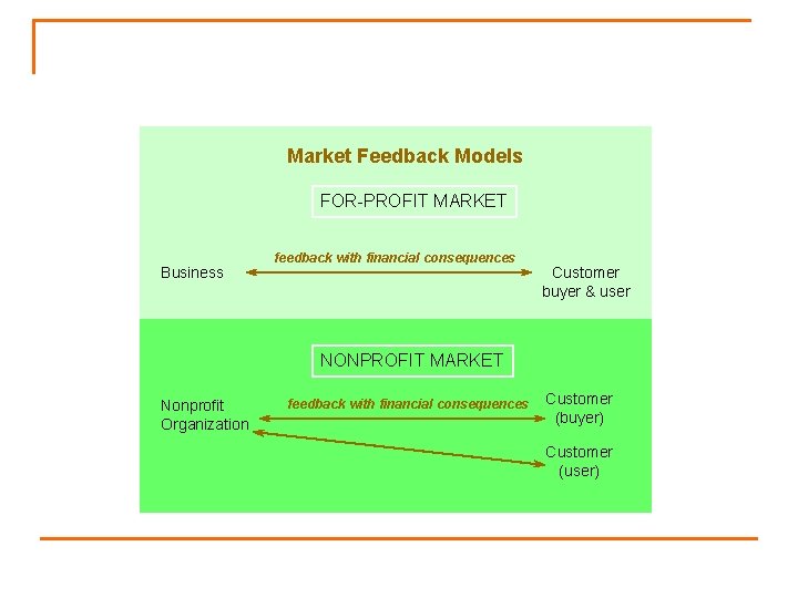 Market Feedback Models FOR-PROFIT MARKET Business feedback with financial consequences Customer buyer & user