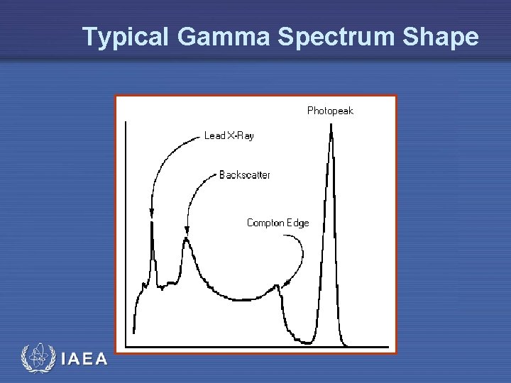 Typical Gamma Spectrum Shape IAEA 