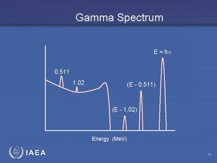 Gamma Spectrum E = h 0. 511 1. 02 (E - 0. 511) (E