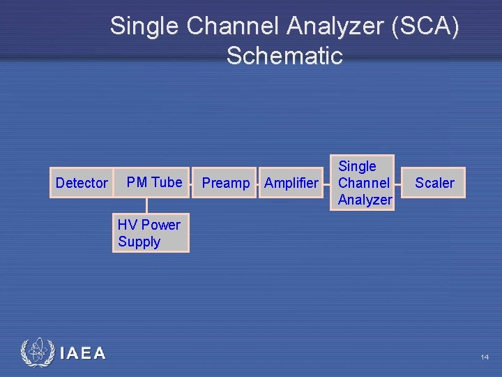 Single Channel Analyzer (SCA) Schematic Detector PM Tube Preamp Amplifier Single Channel Analyzer Scaler