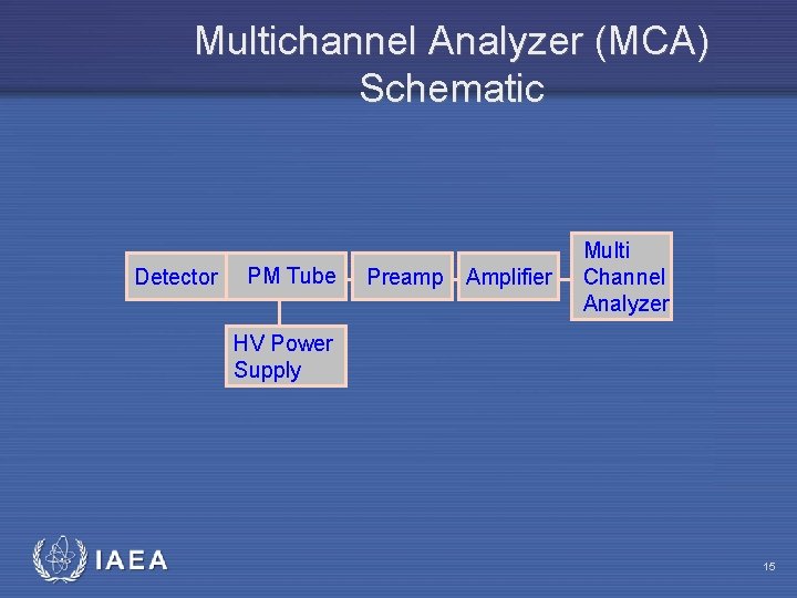 Multichannel Analyzer (MCA) Schematic Detector PM Tube Preamp Amplifier Multi Channel Analyzer HV Power