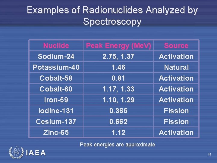 Examples of Radionuclides Analyzed by Spectroscopy Nuclide Peak Energy (Me. V) Sodium-24 2. 75,