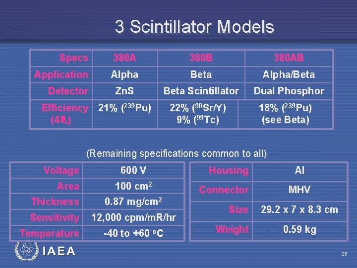 3 Scintillator Models Specs 380 A 380 B 380 AB Application Alpha Beta Alpha/Beta
