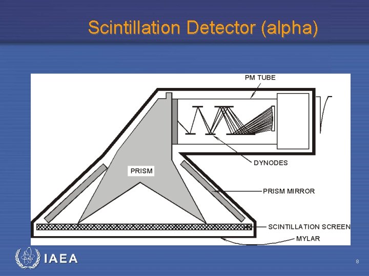 Scintillation Detector (alpha) IAEA 8 
