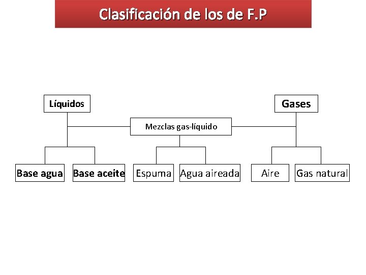 Clasificación de los de F. P Gases Líquidos Mezclas gas-líquido Base agua Base aceite
