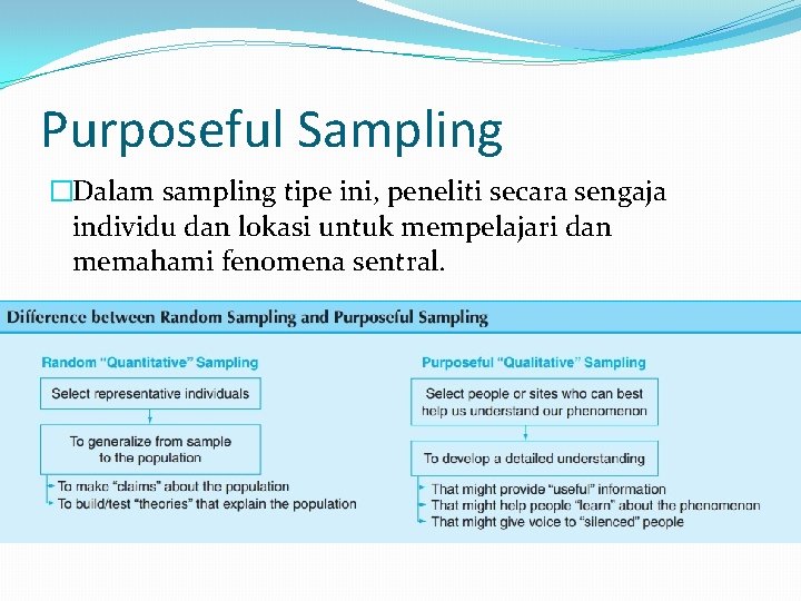 Purposeful Sampling �Dalam sampling tipe ini, peneliti secara sengaja individu dan lokasi untuk mempelajari Purposeful Sampling �Dalam sampling tipe ini, peneliti secara sengaja individu dan lokasi untuk mempelajari