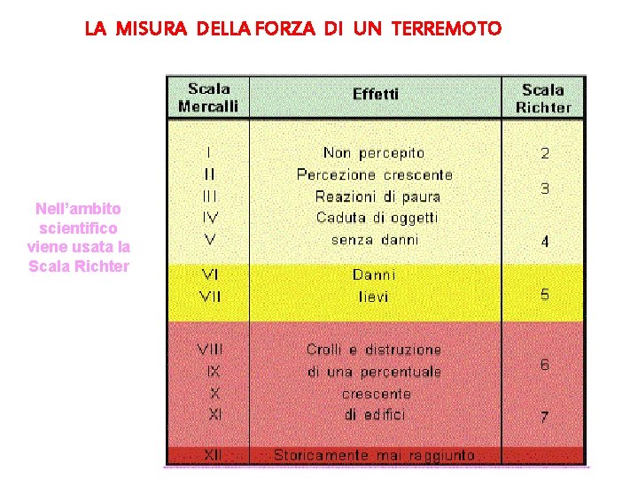 LA MISURA DELLA FORZA DI UN TERREMOTO Nell’ambito scientifico viene usata la Scala Richter