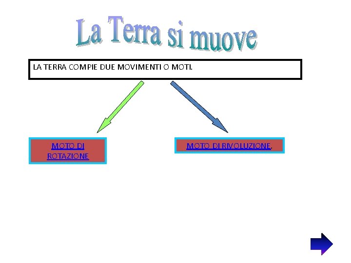 LA TERRA COMPIE DUE MOVIMENTI O MOTI. MOTO DI ROTAZIONE MOTO DI RIVOLUZIONE. 