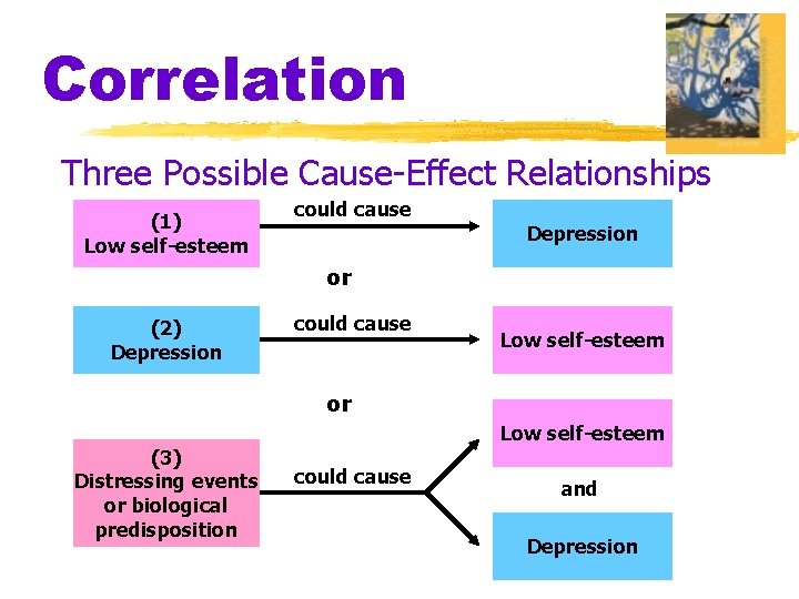 Correlation Three Possible Cause-Effect Relationships (1) Low self-esteem could cause Depression or (2) Depression