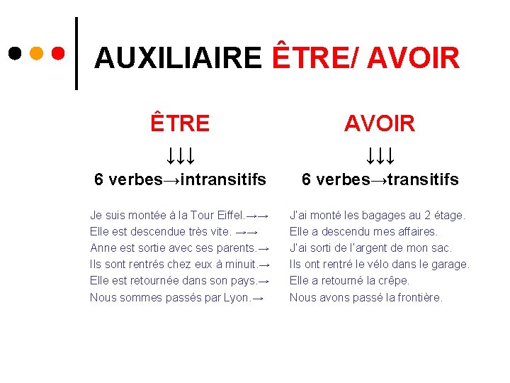 AUXILIAIRE ÊTRE/ AVOIR ÊTRE AVOIR ↓↓↓ 6 verbes→intransitifs 6 verbes→transitifs Je suis montée à