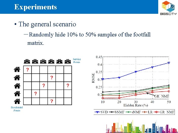 Experiments • The general scenario ―Randomly hide 10% to 50% samples of the footfall