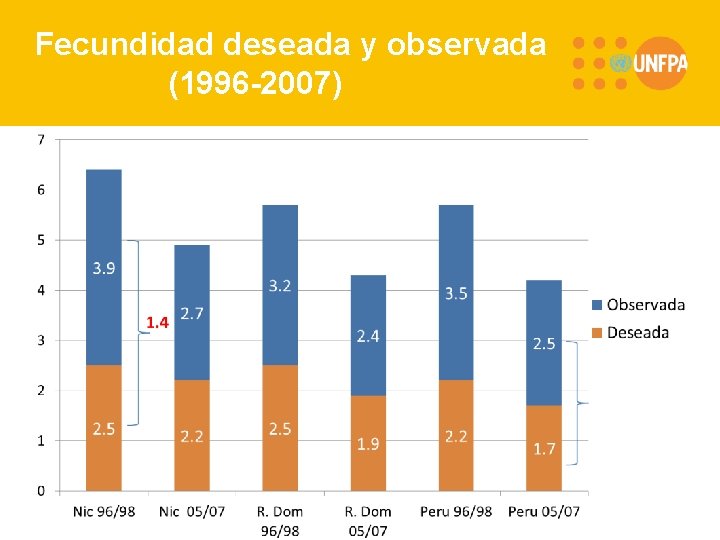 Fecundidad deseada y observada (1996 -2007) 