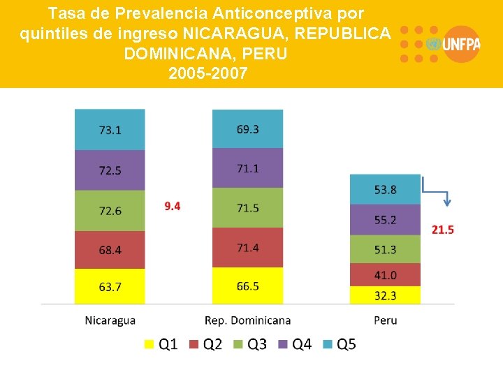 Tasa de Prevalencia Anticonceptiva por quintiles de ingreso NICARAGUA, REPUBLICA DOMINICANA, PERU 2005 -2007