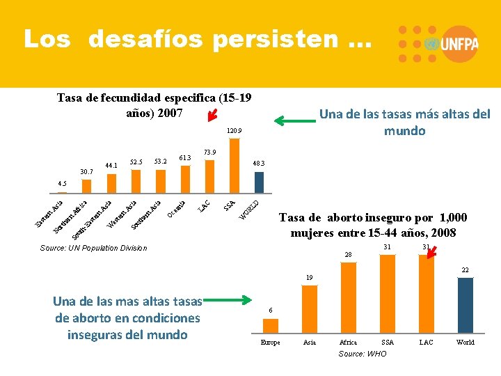 Los desafíos persisten … Tasa de fecundidad especifica (15 -19 años) 2007 Una de