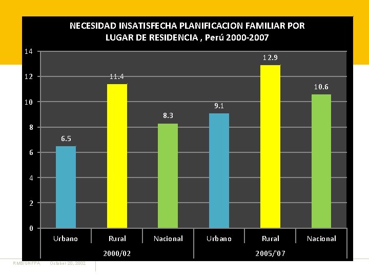 NECESIDAD INSATISFECHA PLANIFICACION FAMILIAR POR LUGAR DE RESIDENCIA , Perú 2000 -2007 14 12.