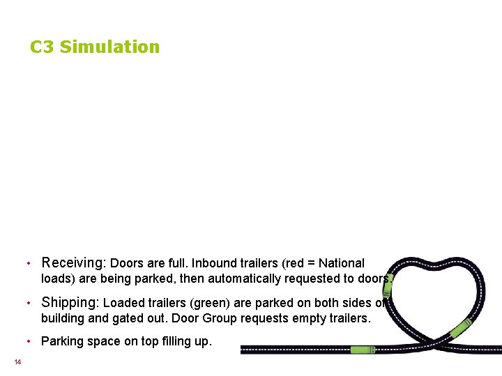 C 3 Simulation • Receiving: Doors are full. Inbound trailers (red = National loads)