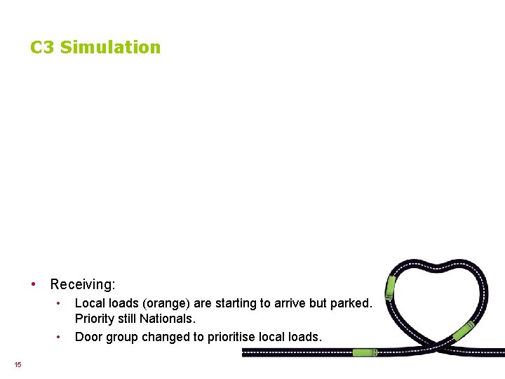 C 3 Simulation • Receiving: • • 15 Local loads (orange) are starting to
