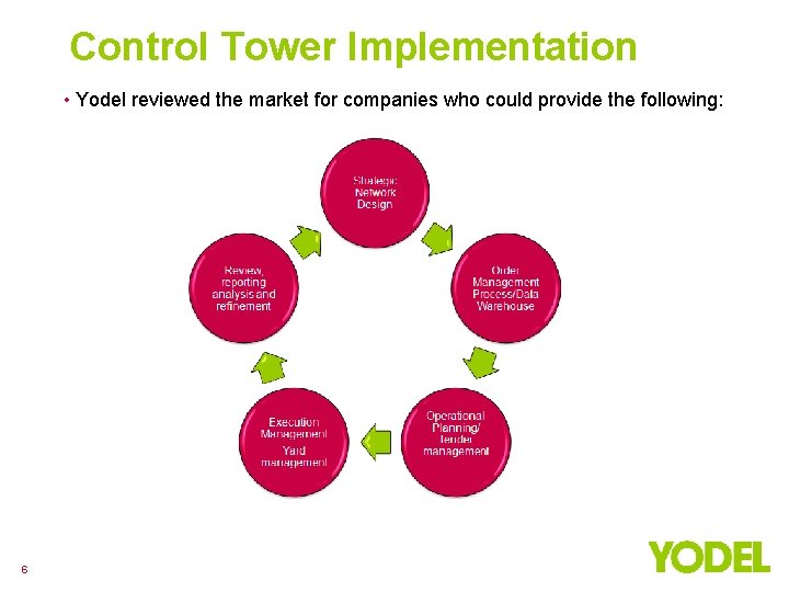 Control Tower Implementation • Yodel reviewed the market for companies who could provide the