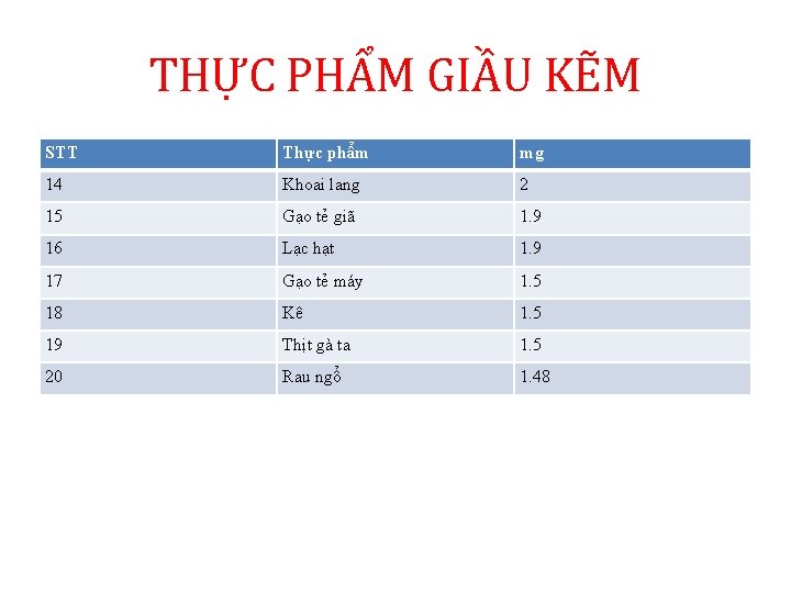 THỰC PHẨM GIẦU KẼM STT Thực phẩm mg 14 Khoai lang 2 15 Gạo