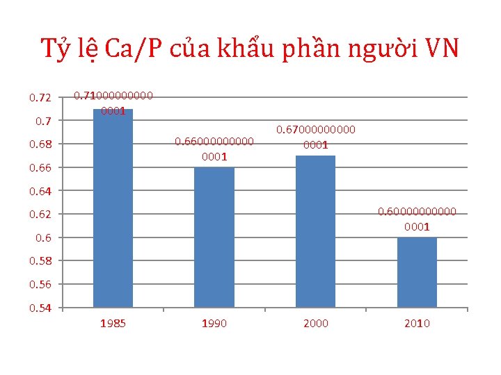 Tỷ lệ Ca/P của khẩu phần người VN 0. 72 0. 7100000 0001 0.