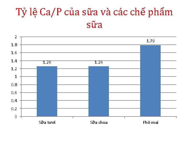 Tỷ lệ Ca/P của sữa và các chế phẩm sữa 2 1. 79 1.