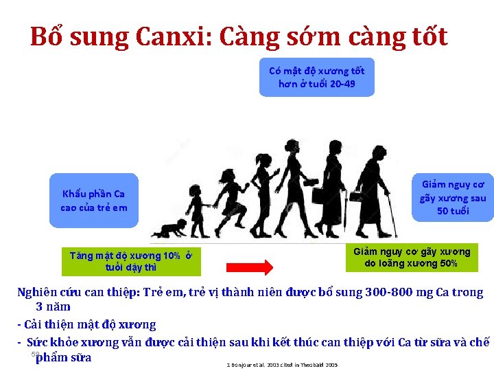 Bổ sung Canxi: Càng sớm càng tốt Có mật độ xương tốt hơn ở