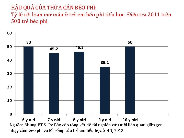 HẬU QUẢ CỦA THỪA C N BÉO PHÌ: Tỷ lệ rối loạn mỡ máu