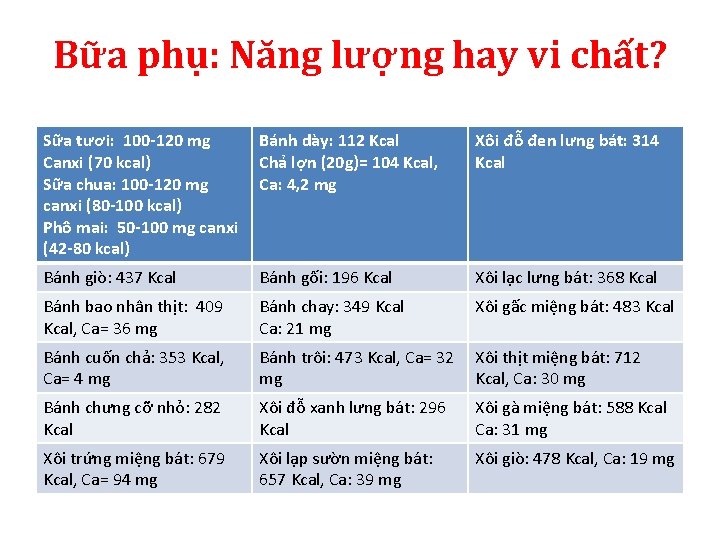 Bữa phụ: Năng lượng hay vi chất? Sữa tươi: 100 -120 mg Canxi (70