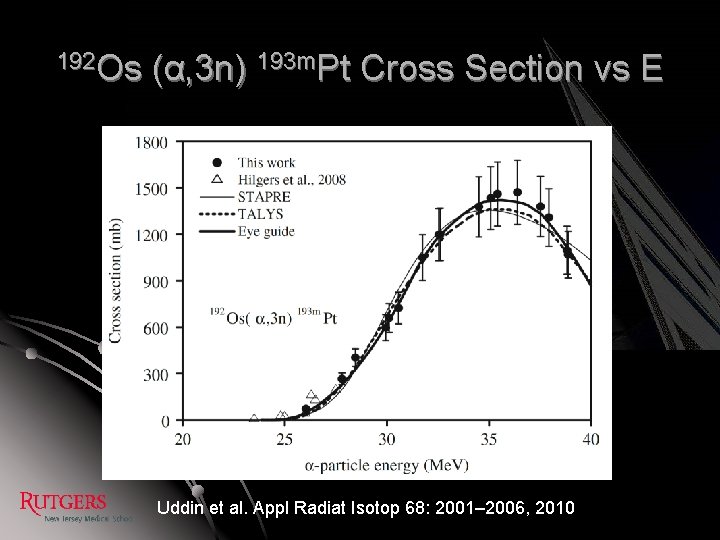 192 Os (α, 3 n) 193 m. Pt Cross Section vs E Uddin et