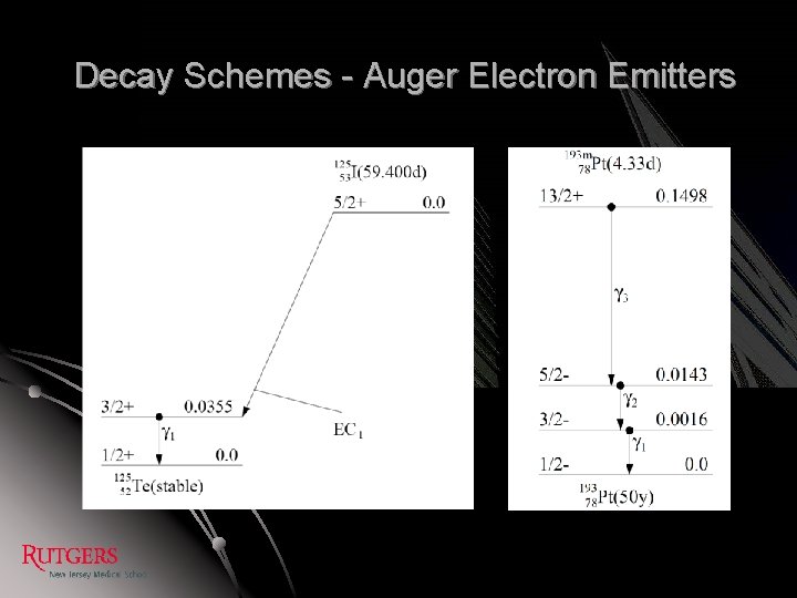 Decay Schemes - Auger Electron Emitters 