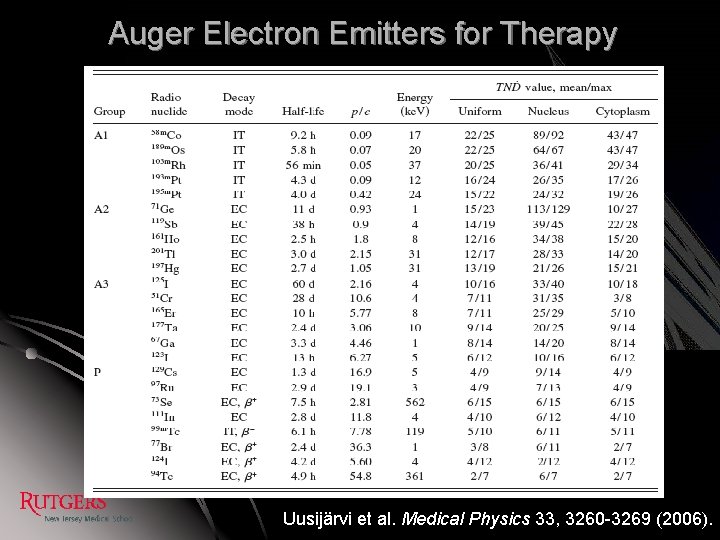 Auger Electron Emitters for Therapy Uusijärvi et al. Medical Physics 33, 3260 -3269 (2006).