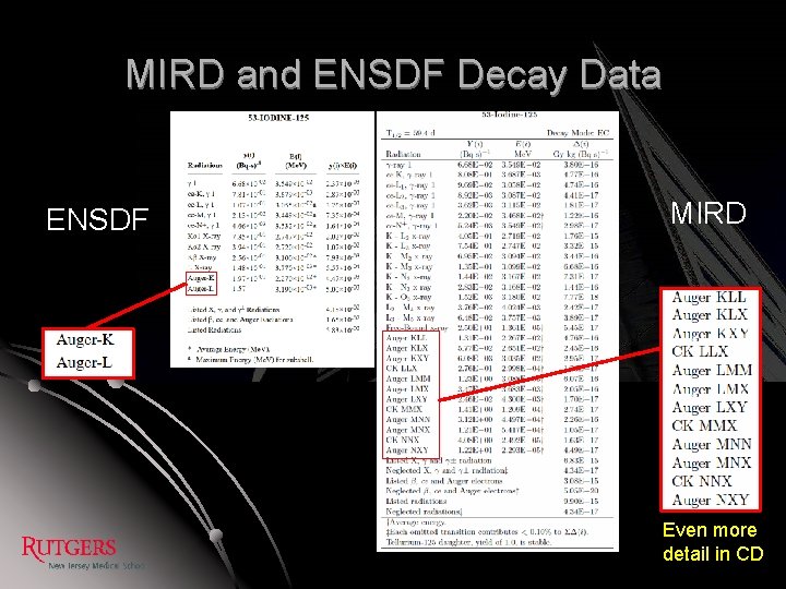 MIRD and ENSDF Decay Data ENSDF MIRD Even more detail in CD 