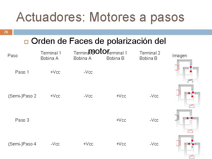 Actuadores: Motores a pasos 26 Paso Orden de Faces de polarización del motor Terminal