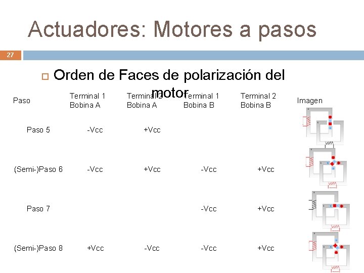 Actuadores: Motores a pasos 27 Paso Orden de Faces de polarización del motor Terminal
