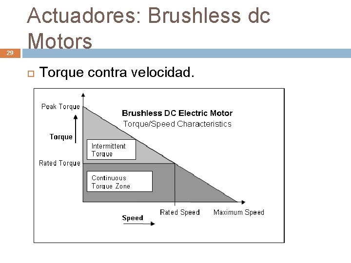 29 Actuadores: Brushless dc Motors Torque contra velocidad. 